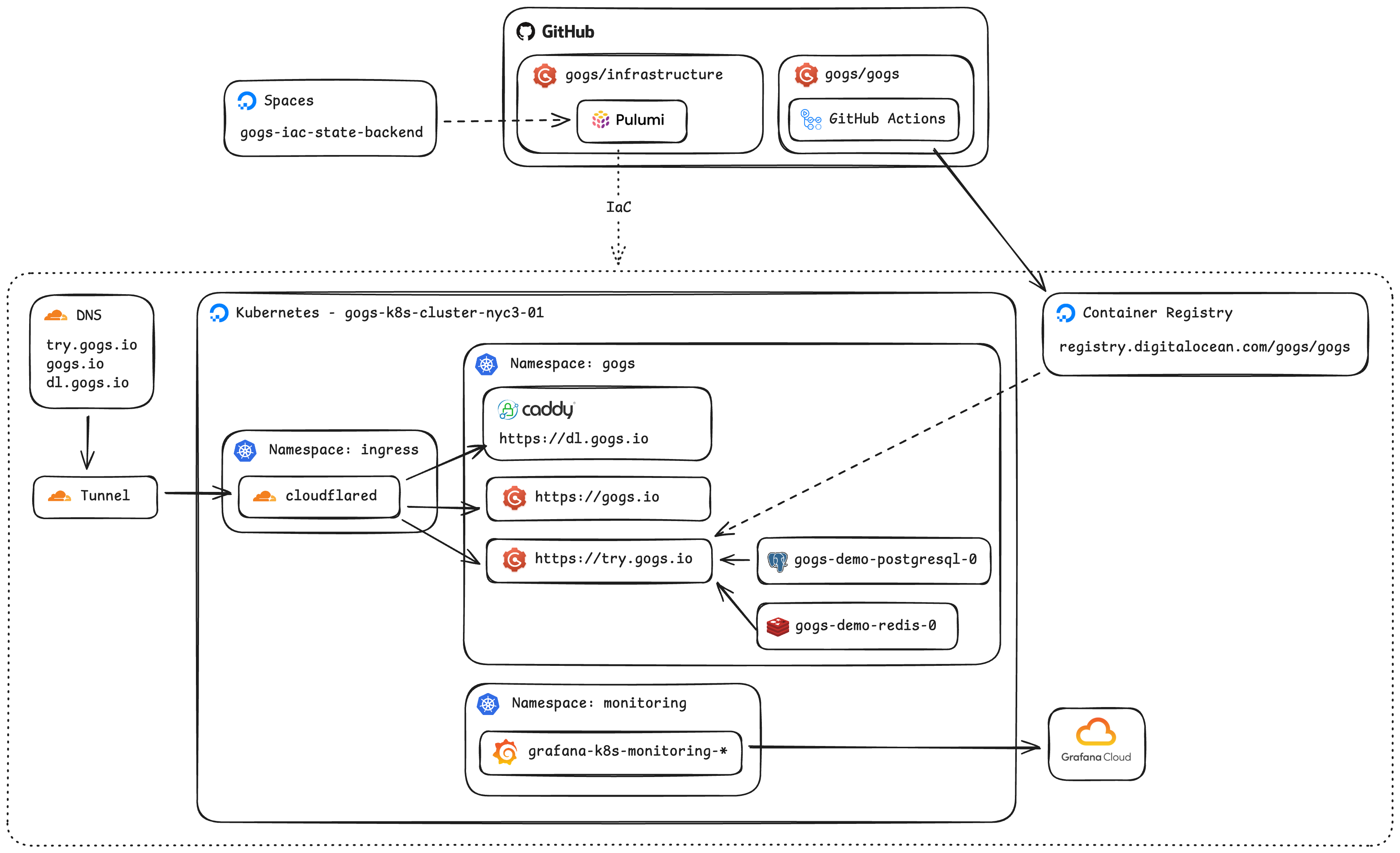 Architecture diagram